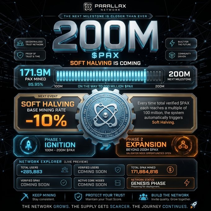 An infographic for the 'Parallax Network' celebrating the '200M $PAX' milestone, noting that 171.9M PAX has been mined (85.95%), and announcing a 'SOFT HALVING' that reduces the base mining rate by -10%.