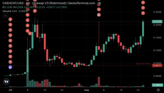 A daily candlestick chart from GeckoTerminal shows CASHCAT/USD on Uniswap V3 (Robinhood) at $0.2125, up 37.29%, with a series of red "S" sell signals marking the price history since July. The chart visually highlights the token's volatile journey—including the early sub-$0.01 launch period and the 24,500x peak—correlating with Trader 0x521's $53 investment made 18 minutes after launch.