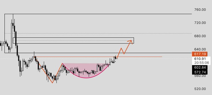 A candlestick price chart showing technical analysis with a cup and handle pattern (pink shaded area), price levels at 617.19, 610.91, and 502.84, and an orange arrow indicating an upward projection toward 680.