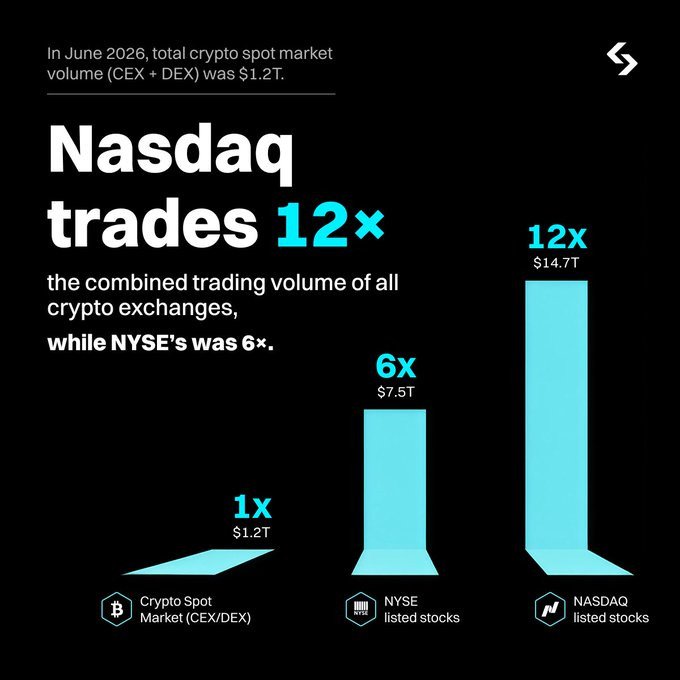 An infographic stating that Nasdaq trades 12x ($14.7T) the combined crypto spot market volume of $1.2T, while NYSE trades 6x ($7.5T).