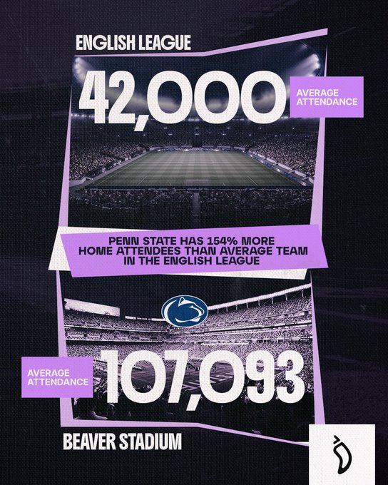 An infographic titled "ENGLISH LEAGUE" and "BEAVER STADIUM" contrasts average home game attendance figures, showing the English League at 42,000 versus Penn State's 107,093—highlighting the claim that Penn State draws 154% more fans than the average English League team.