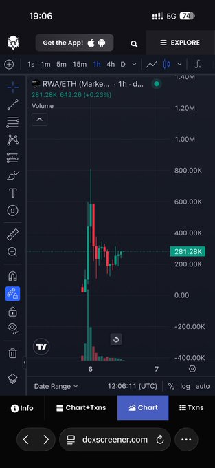 A TradingView chart of RWA/ETH on the 1-hour timeframe shows a sharp price spike to around 400K before pulling back to the current price of 281.28K (+0.23%), visually supporting the post's claim of a $280K market cap for the $RWA project.