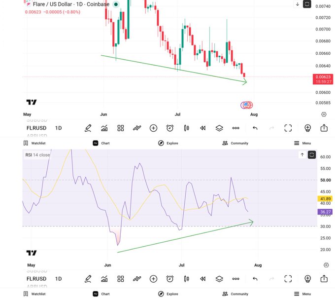 The image displays a TradingView chart of Flare/US Dollar (FLRUSD) on Coinbase, showing the daily price action with a downward trendline, alongside the RSI 14 indicator below, where the purple RSI line forms higher lows while price makes lower lows—visually confirming the 2-month bullish RSI divergence mentioned in the caption, with FLR trading at 0.00623 and RSI at 36.27.