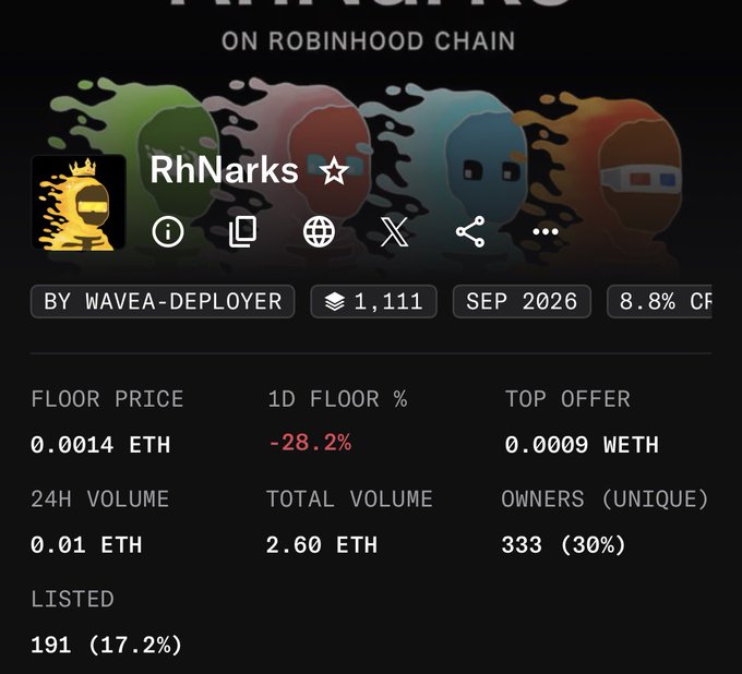 A screenshot of an NFT collection called 'RhNarks' on Robinhood Chain by wavea-deployer, showing a floor price of 0.0014 ETH, with 333 unique owners (30%) and 191 listed (17.2%).