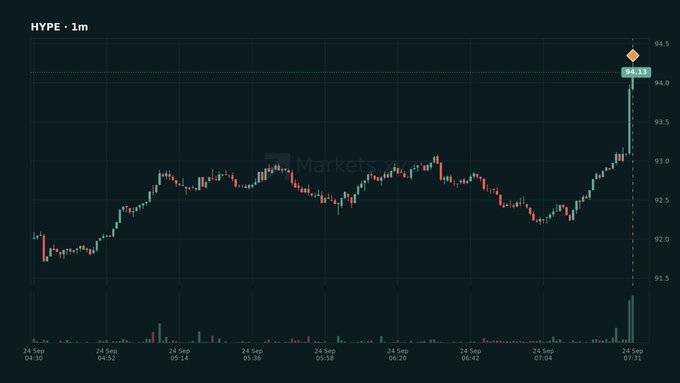 A 1-minute candlestick chart for the HYPE token shows a sharp upward spike to 94.13, with the Markets.com logo in the background.