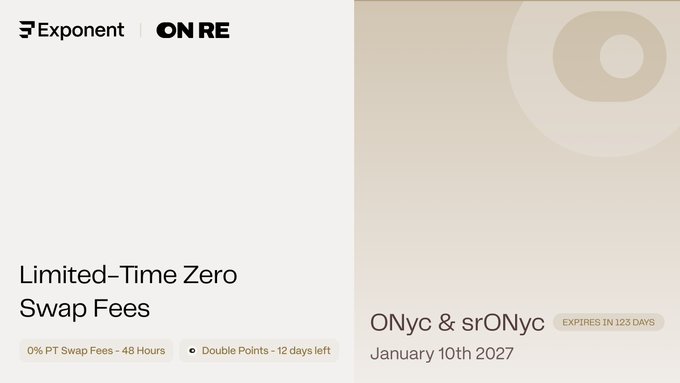 Promotional graphic by Exponent and OnRe Finance announcing limited-time zero swap fees on PT-ONyc and PT-srONyc (January 10th, 2027 maturity) for 48 hours, with double OnRe Points multipliers through September 21 (123 days).