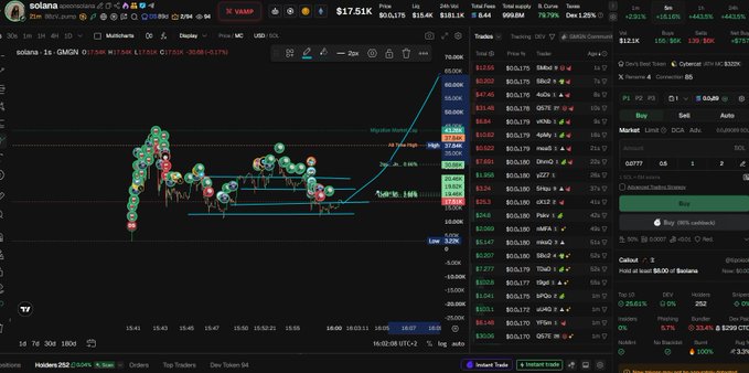 A detailed Solana trading dashboard showing the SOL/USDC chart with various technical indicators, a profit summary of $123.1K, and an active buy order for $19.00 of solana at $176.00.