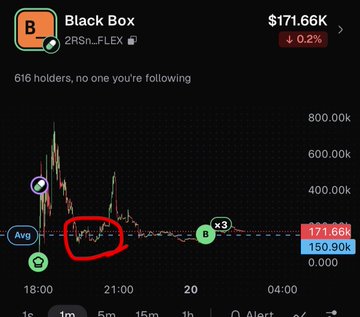 Token chart for 'Black Box' ($171.66K, down 0.2%) with 616 holders, showing price action with a red circled dip area between 18:00 and 21:00.