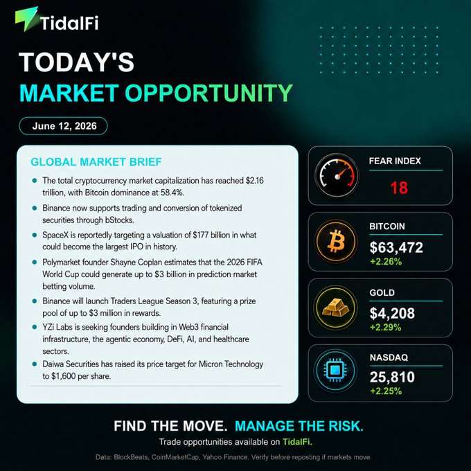 The image features a vibrant graphic depicting a market opportunity with a variety of tokens at different price points displayed. The text above the image provides context about various markets and opportunities for investment, such as the Crypto market cap reaching $2.16T and the expected tokenized securities hitting their highs or lows. It is important to note that this market landscape also introduces risk and control measures for investors, requiring a careful approach.