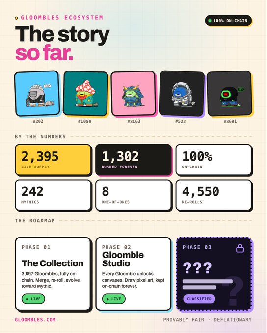 The image is a "Gloombles Ecosystem" infographic titled "The story so far," showcasing five character NFTs (#202, #1050, #3163, #522, #3691) and key stats including 2,395 live supply, 1,302 burned forever, 100% on-chain, 242 mythics, 8 one-of-ones, and 4,550 re-rolls, alongside a roadmap of phases including "The Collection" (Live), "Gloombie Studio" (Live), and a classified Phase 03. The visuals align with the post by summarizing the project's milestones like re-rolls, merges, and token burns into a concise visual recap.