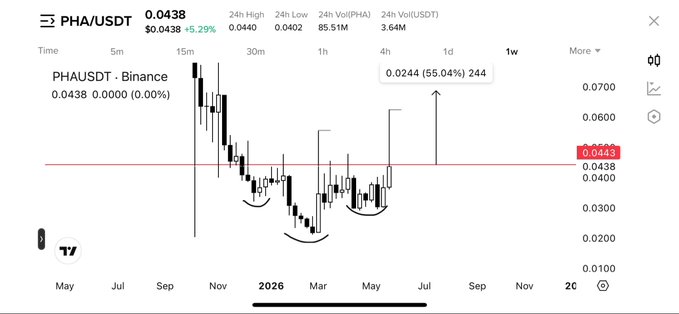 "$PHA is Preparing Huge Rally Perfect Inverse H&S chart. #AI coins are sending hard $IO $ALLO Next: $PHA best chart Rn", which shows a close look at various coin prices, with the one labeled "0.68" being of special interest as it represents a coin that's been recently sent by another person and is now in effect for anyone who has coins on their wallet or account. The image could be used to analyze and compare different coins' performance based on specific time periods or periods between when they were actively trading, such as today.