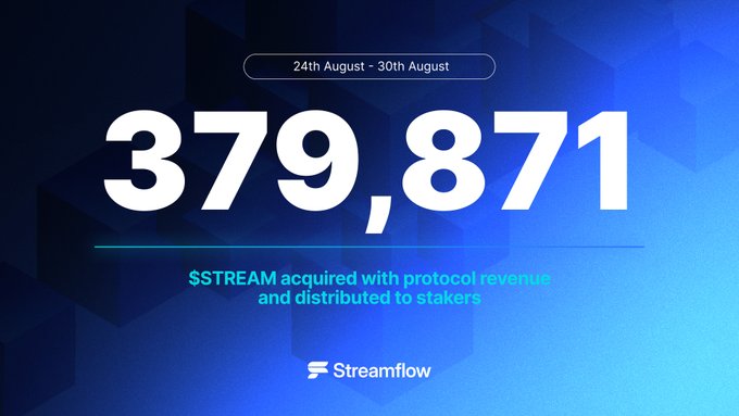 The image displays Streamflow's weekly protocol revenue summary for August 24th-30th, highlighting that 379,871 $STREAM tokens were acquired with protocol revenue and distributed to stakers, complementing the post's mention of rewards distributed alongside $3,275 in STREAM buybacks.