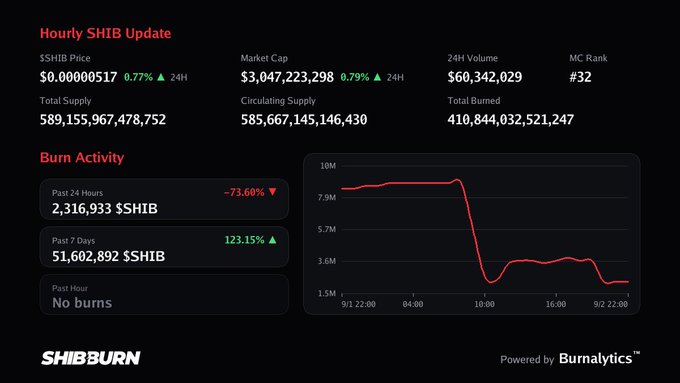 A cryptocurrency dashboard from SHIBBURN showing hourly SHIB updates with market cap of $3,047,223,298 and burn activity statistics powered by Burnalytics.