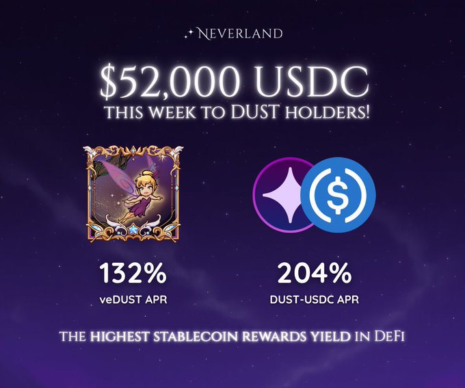 The image displays two icons representing the 52,000 USDC distributed to DUST holders. The first icon represents a fairytale character (the elf), while the second one symbolizes an e-coin exchange platform. The post also mentions that this week's distribution is aimed at dust holders and includes details about how the protocol generates revenue from lending activity. The caption further explains that this yield comes from protocol revenue, highlighting Everland as a high-reward lending app in Monad.