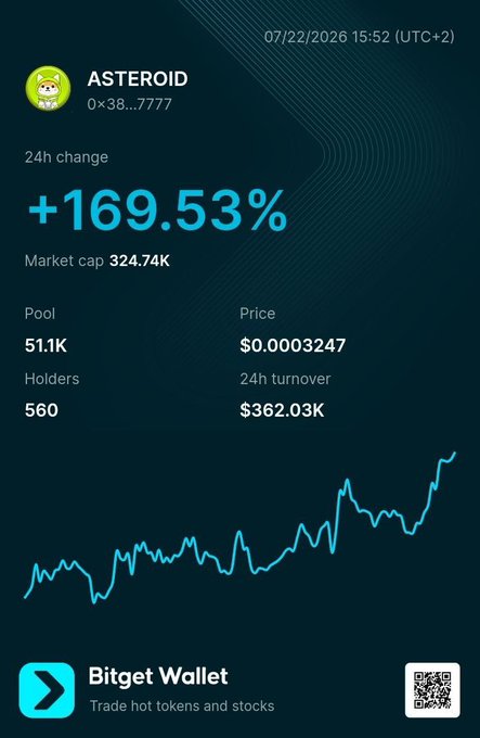 A Bitget Wallet listing screen displays the $ASTEROID (0×38...7777) token with a +169.53% 24-hour gain, a market cap of $324.74K, 560 holders, and a $362.03K turnover, with its price chart trending upward to highlight the token's recent surge following its CEX wallet listings.