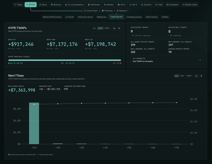 A dark-themed analytics dashboard for HYPE token TWAP data showing Next 24H values of +$917,246, +$7,172,176, and +$7,198,742 with 9 active buy TWAPs and a 7-day chart depicting net order volume peaking near $7.3M on day +1d.