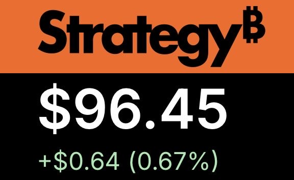 The image displays a black and orange banner with white text reading "Strategy" at the top, followed by the word "B". Below this text, there are two numbers written in white - one is $96.45 and the other is $0.66. These figures represent the price of a strategy Bitcoin, as indicated by the post above them. The image conveys a message about the upward trend in the value of Strategy B, suggesting that it might be doing well in the market or potentially reaching new heights.
