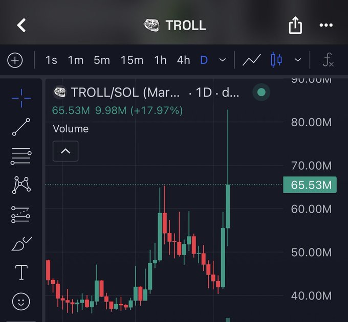 A candlestick chart showing TROLL/SOL on a daily timeframe, displaying a price of 65.53M with a +17.97% gain and 9.98M volume.