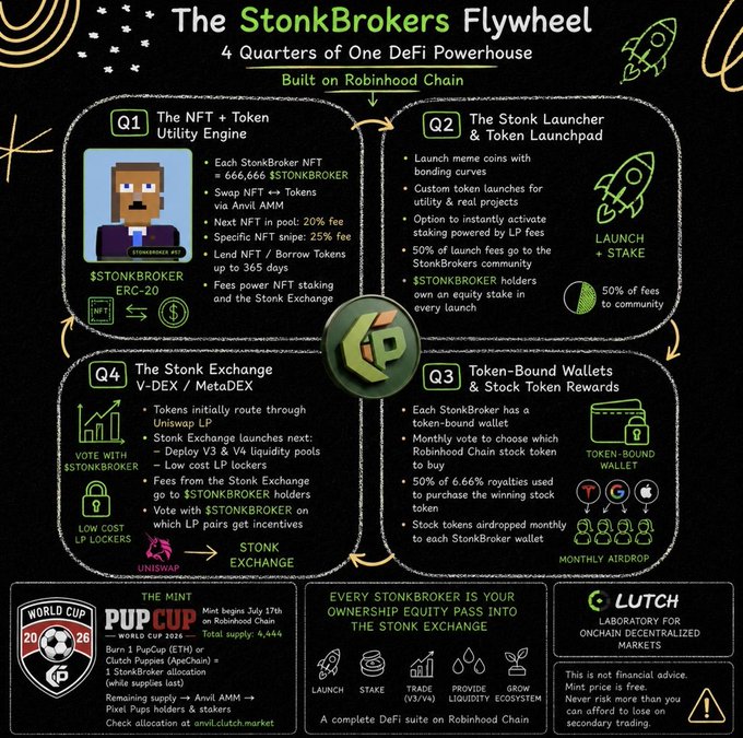 Infographic titled 'The StonkBrokers Flywheel' describing a 4-Quarter DeFi project built on Robinhood Chain, featuring Q1 NFT + Token Utility Engine, Q2 Stonk Launcher, Q3 Token-Bound Wallets, and Q4 Stonk Exchange (V-DEX/MetaDEX), plus a World Cup 'Mint the Pup Cup' event and Clutch Markets (LUTCH) disclaimer.