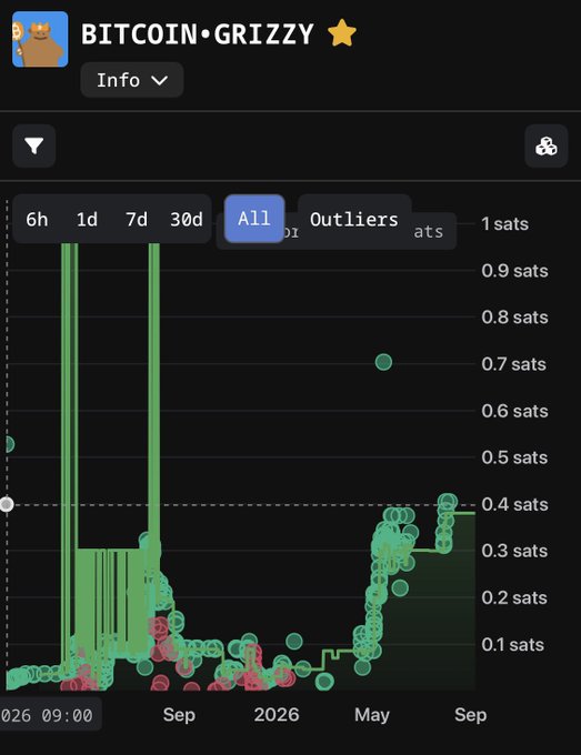 A chart titled 'BITCOIN·GRIZZY' showing price movements measured in sats across multiple years (2026-2026), with the 'All' timeframe tab selected.