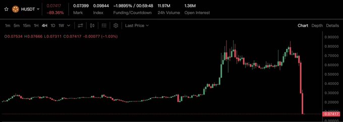 The image shows a chart of a cryptocurrency price, likely Bitcoin, which has dropped by over 80% in value since January 1st, 2020. This information aligns with the text that explains how human wallets may have been drained for over $19 million as a consequence of this significant drop.