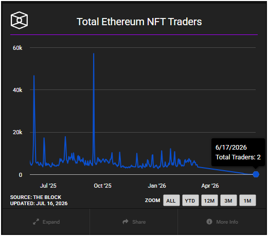 The image is a line chart titled "Total Ethereum NFT Traders" from The Block, updated July 16, 2026, showing trader activity from July 2025 through June 2026. It highlights a dramatic collapse in trading volume, with the chart showing historical peaks near 60k traders (around October 2025) dwindling to just 2 total traders by June 17, 2026—visually emphasizing the post's claim about the Ethereum NFT market's near-total decline.