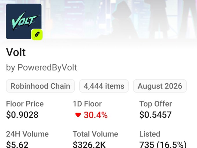 A digital marketplace listing for an NFT collection called 'Volt' by PoweredByVolt on the Robinhood Chain, showing 4,444 items with an August 2026 launch date, a floor price of $0.9028, a 30.4% drop in 1D Floor, and a 24H Volume of $5.62.