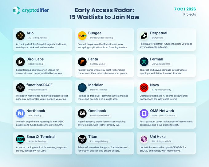 A graphic from 'cryptodiffer' titled 'Early Access Radar: 15 Waitlists to Join Now' dated 7 OCT 2026, showing 15 crypto/AI project tiles including Arlo, Bungee, Dirol Labs, Fanta, Fermah, functionSPACE, Meridian, Nava, Northbook, Omnisbook, QMS Network, SmartX Terminal, Titan, and Uni Hexa.