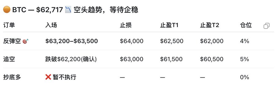 A Chinese-language trading analysis table for BTC (Bitcoin) at $62,717, indicating a bearish trend (空头趋势) and waiting for stabilization (等待企稳), with order entries for short positions, stop losses, take profit levels T1 and T2, and position sizes ranging from 4-5%.