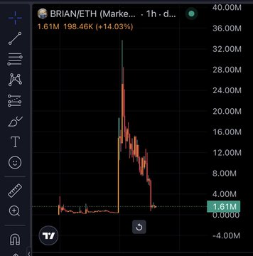 The image shows the BRIAN/ETH trading chart on a 1-hour timeframe, displaying a dramatic spike that surged to roughly $37M before collapsing over 90% down to $1.61M—a +14.03% recovery on what was once a much steeper decline. The chart visually captures the post's narrative of $Brian briefly hitting massive highs like the next $CashCat before crashing hard within 24 hours, leaving late buyers trapped near the bottom.