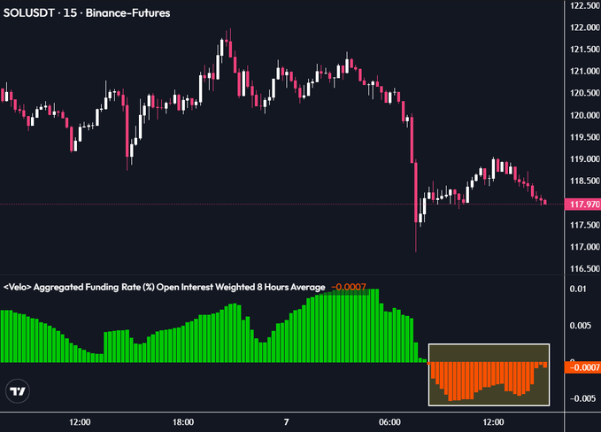 A 15-minute SOLUSDT Binance Futures chart shows the price dropping sharply to around $117.97, with the aggregated funding rate (8-hour open interest-weighted average) flipping negative at -0.0007, indicating bearish positioning consistent with the "shorting like crazy" sentiment. The lower panel's color shift from green to orange highlights this reversal in market sentiment, supporting the call to "squeeze the bears."