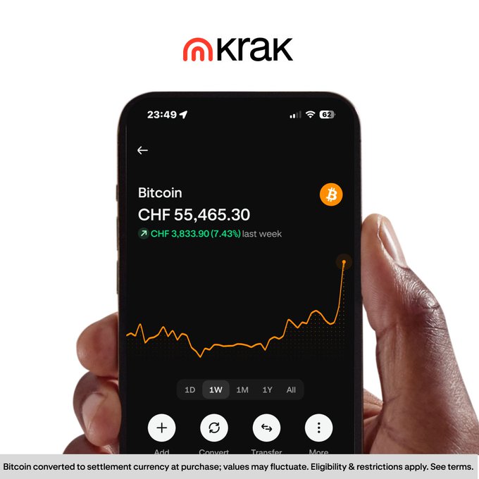 A smartphone displays the Krak app showing Bitcoin valued at CHF 55,465.30 with a 7.43% weekly gain, visually reinforcing the post's "Cash₿ack" message by highlighting Bitcoin's impressive upward price trend. The orange Bitcoin chart rising sharply in the app ties directly to the cash-back theme by emphasizing Bitcoin's growing value.