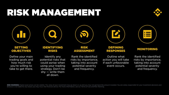 The image, titled "RISK MANAGEMENT," outlines a five-step process: Setting Objectives, Identifying Risks, Risk Assessment, Defining Responses, and Monitoring. It includes a risk warning noting that digital asset prices are volatile and investments may not be recovered. This visual complements the post's message by illustrating a structured approach to managing trading risks, emphasizing that security threats like the $18 million Ostium exploit should be addressed through systematic risk assessment and response planning.