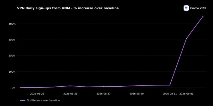 The chart from Proton VPN shows daily VPN sign-ups from Vietnam (VNM), with a dramatic spike to approximately 450% above baseline on September 1, 2026, following the implementation of Decree 284/2026 that criminalized cryptocurrency transactions and mandated ISP data retention—illustrating the surge in VPN adoption as citizens sought to protect their online privacy.