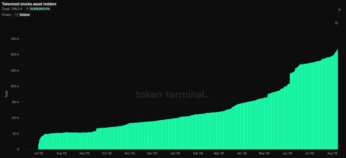 Token Terminal chart titled 'Tokenized stocks asset holders' showing 39.2K holders (3U8J80D0LNK) on Solana, with total growth from ~50K in Jul '25 to over 300K by Aug '26.