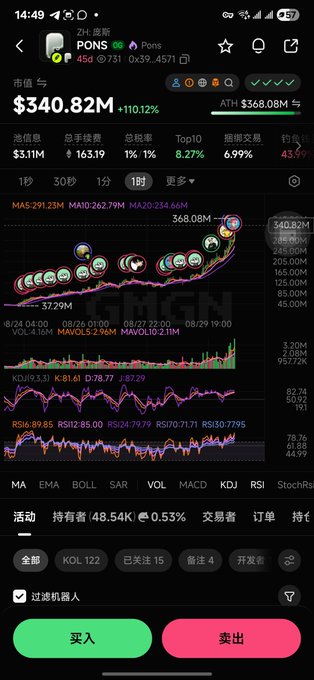 A screenshot of the GMGN trading app displaying a $PONS token chart with a market cap of $340.82M (+110.12% gain in 24 hours) and ATH of $368.08M, supporting the post's claim about the token's explosive growth and the success of those who entered during the "second leg" a week earlier.