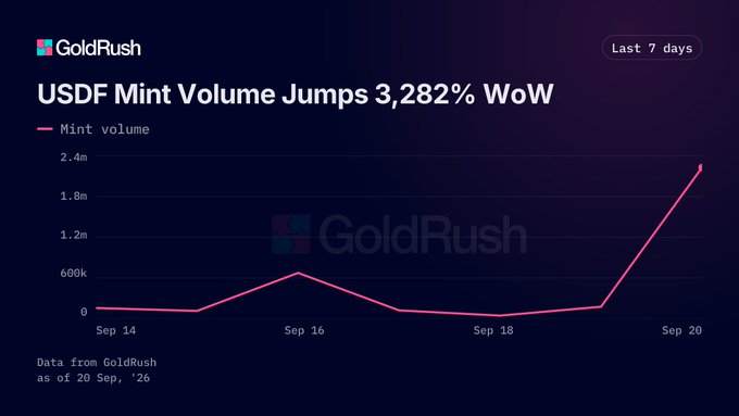 A line chart from GoldRush titled "USDF Mint Volume Jumps 3,282% WoW" showing a sharp spike in mint volume on September 20, with data sourced as of 20 Sep '26.