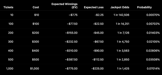 A data table comparing lottery ticket purchases (from 10 to 1,000 tickets), showing Cost, Expected Winnings (EV), Expected Loss, Jackpot Odds, and Probability, illustrating that expected losses scale linearly with ticket count.