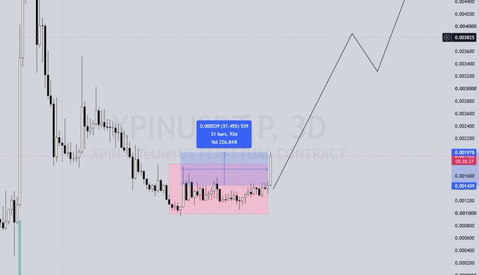 A TradingView chart of XPINUSDT (XPIN/Ethereum Perpetual Contract) on a 2D timeframe shows a breakout from a highlighted "magic box" consolidation zone, with a blue performance tag indicating +37.45% (539/31 bars, +226.84%)—aligning with the post's claim of a +35% gain and projected continued upside.