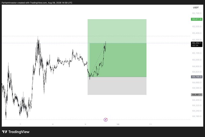 A TradingView chart of Bitcoin (USDT) shows a long position with a green profit target zone extending above $65,200 and a stop-loss level around $64,740, illustrating the "stops breakeven" trade management referenced in the post. The caption highlights how the trader is sharing transparent, live trade setups with defined entry, stop, and target levels for follower engagement.