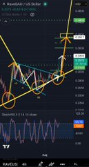 A TradingView chart for 'OpenDAO / US Dollar' displays a technical analysis pattern marked with 'LS', 'H', 'RS', and arrows indicating a breakout.