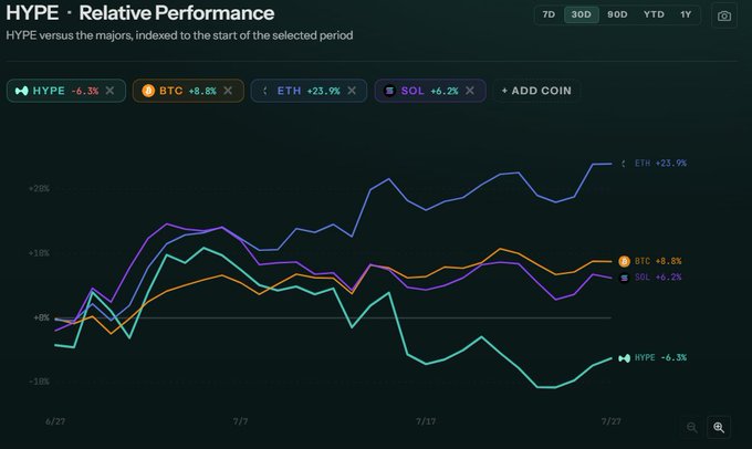 A financial chart titled 'HYPE · Relative Performance' showing HYPE versus majors BTC, ETH, and SOL over a 30-day period with percentage changes.