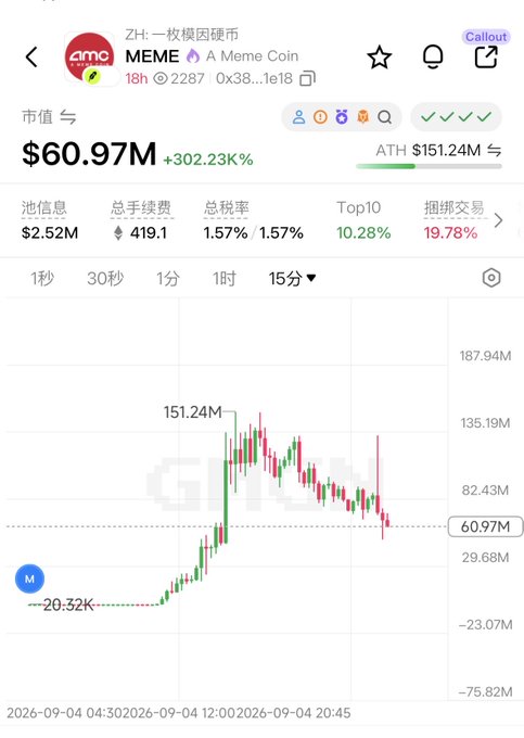 A cryptocurrency tracking interface showing the MEME token with a market cap of $60.97M, up 302.23%, displayed as 'AMO' on what appears to be a ZH cryptocurrency exchange.