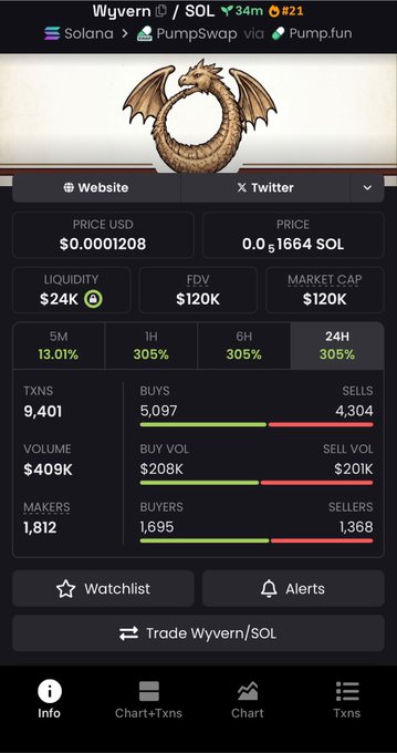 A cryptocurrency tracking app screen showing the Wyvern token ($/SOL) on PumpSwap via Pump.fun, displaying a price of $0.0001208 USD (0.00001664 SOL), $24K liquidity, and $120K market cap with various buy/sell statistics.