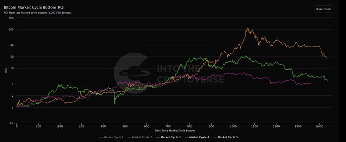 A logarithmic chart titled "Bitcoin Market Cycle Bottom ROI" compares the returns of five Bitcoin market cycles over ~1,400 days since each cycle bottom, with the orange line (current cycle) reaching the highest peak around ~$100 before declining to ~$20. The chart visually reinforces the post's claim that the current cycle is on day 1363 and approaching the historical bottom timing of days 1432-1436 seen in previous cycles.