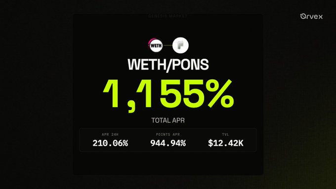 A dark screen displaying crypto market information showing 'WETH/PONS' with a 'TOTAL APR' of '1,155%' in large green text, along with 'APR 24H: 210.06%', 'POINTS APR: 944.94%', and 'TVL: $12.42K', with an 'Arvex' logo in the top right.