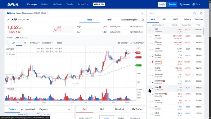 A screenshot of the Upbit exchange platform shows the XRP/KRW trading pair at a price of 1,662 KRW, with a 24-hour volume of 113,178M displayed in the right-hand market list—matching the post's claim that XRP's trading volume on South Korea's largest exchange is outpacing Bitcoin's.