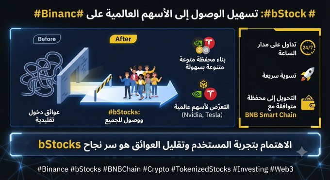 An Arabic infographic explaining Binance's bStocks feature for accessing global stocks like Nvidia and Tesla, highlighting 24/7 trading, fast execution, and integration with BNB Smart Chain.