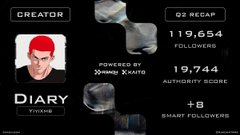 A 'DIARY' creator dashboard showing 119,654 followers, 19,744 authority score, and powered by X-auto branding with an anime avatar.