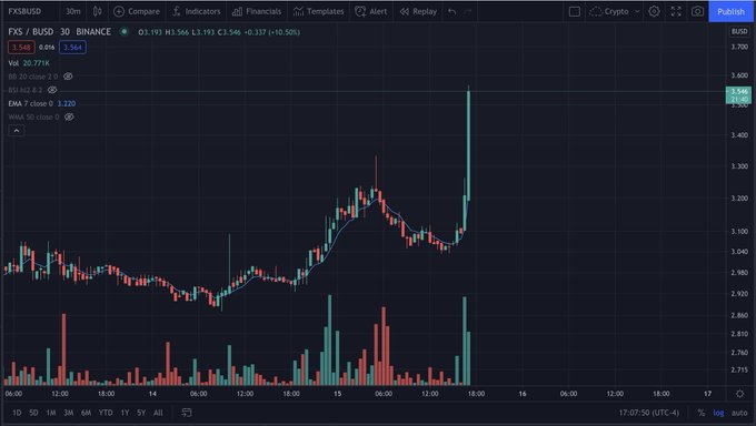 A TradingView candlestick chart of FXS/USD on Binance showing a sharp price spike, with indicators like Volume, RSI, MACD, EMA 20, and WMA 50 displayed.